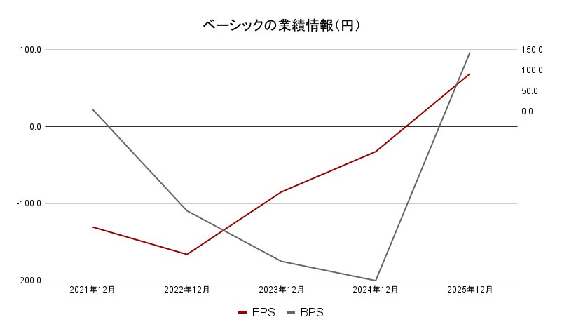 ベーシック 業績データ