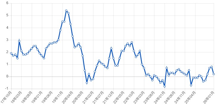 中国　消費者物価指数