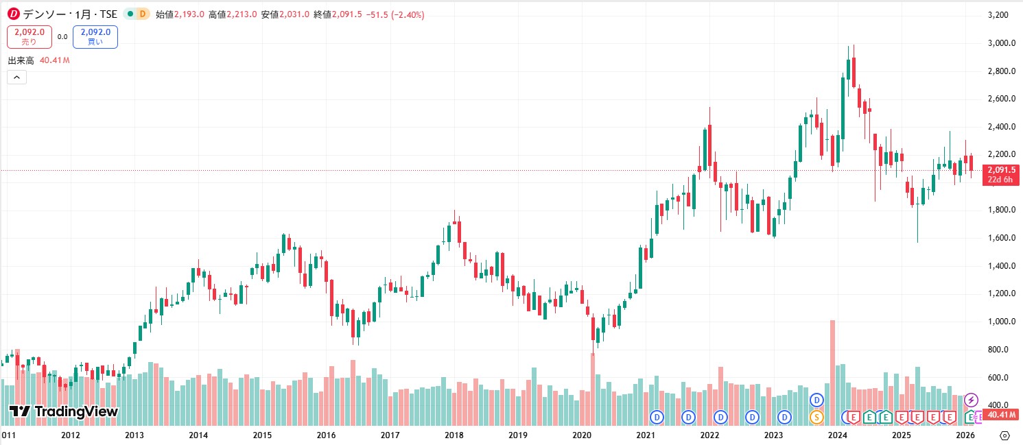 デンソー　株価推移
