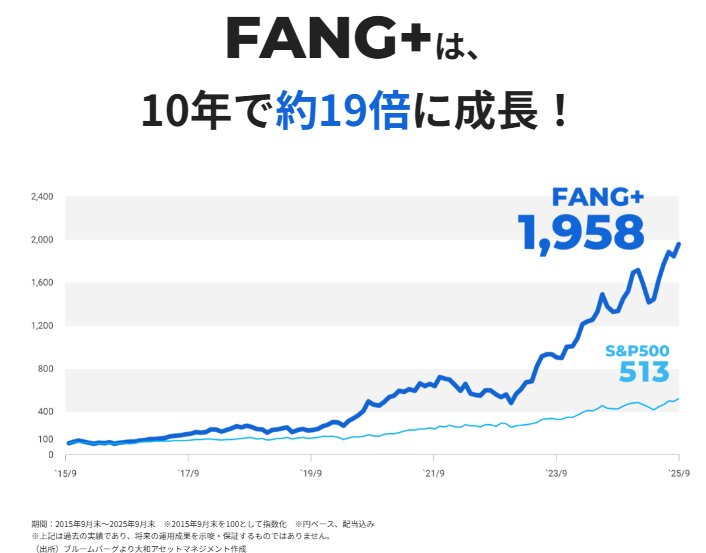 FANG＋パフォーマンス