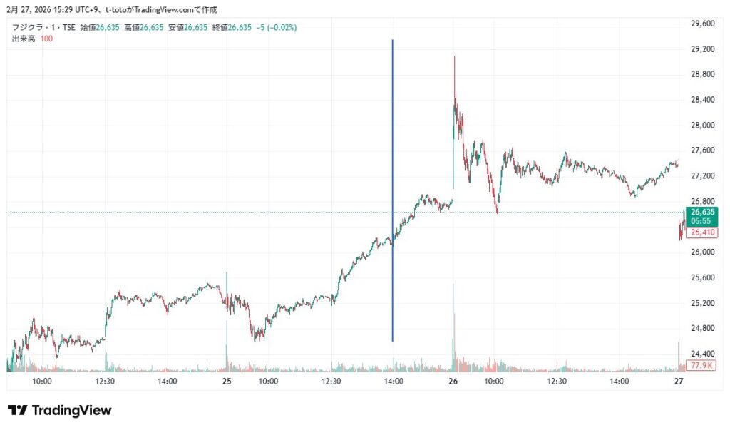 フジクラ 株式分割前後の株価チャート