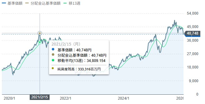 コロナ禍での急騰を支えた2つの要因