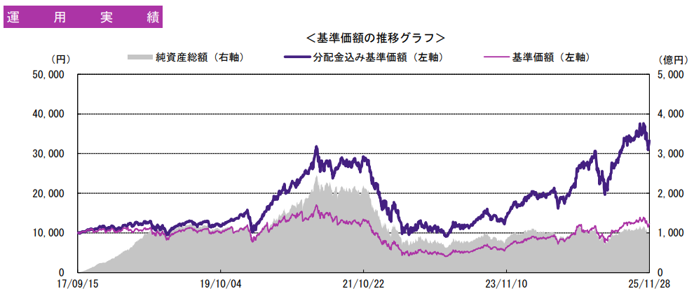 グローバル・フィンテック株式ファンド（年2回決算型）