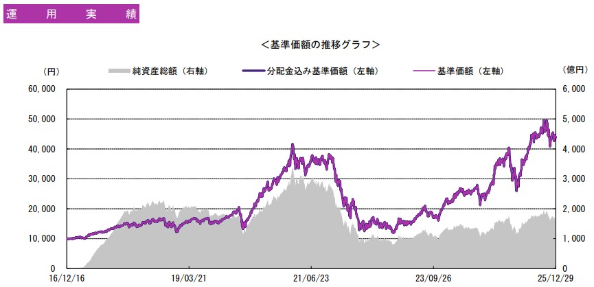 グローバル・フィンテック株式ファンド（1年決算型）