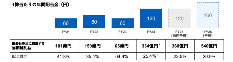 古河電工配当予想