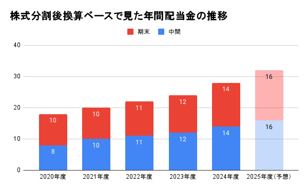 株式分割後換算ベースで見た年間配当金の推移