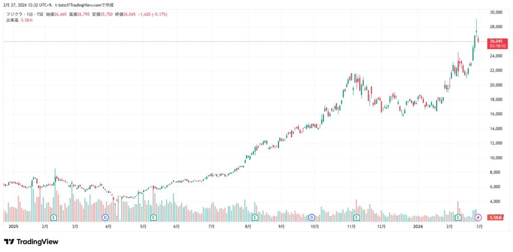 フジクラ 株価チャート