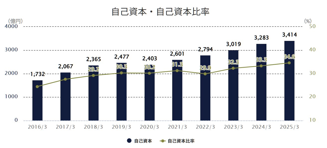 古河電工 自己資本比率