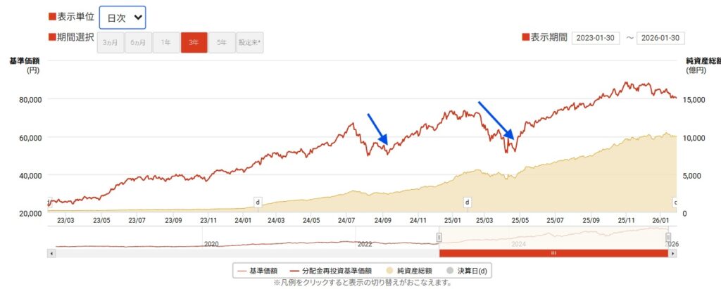 ifreeNEXT FANG＋価格推移