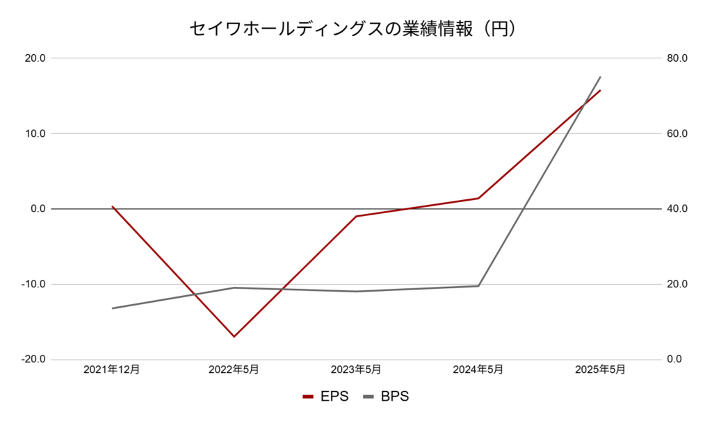 セイワホールディングスの業績情報(EPS,BPS)