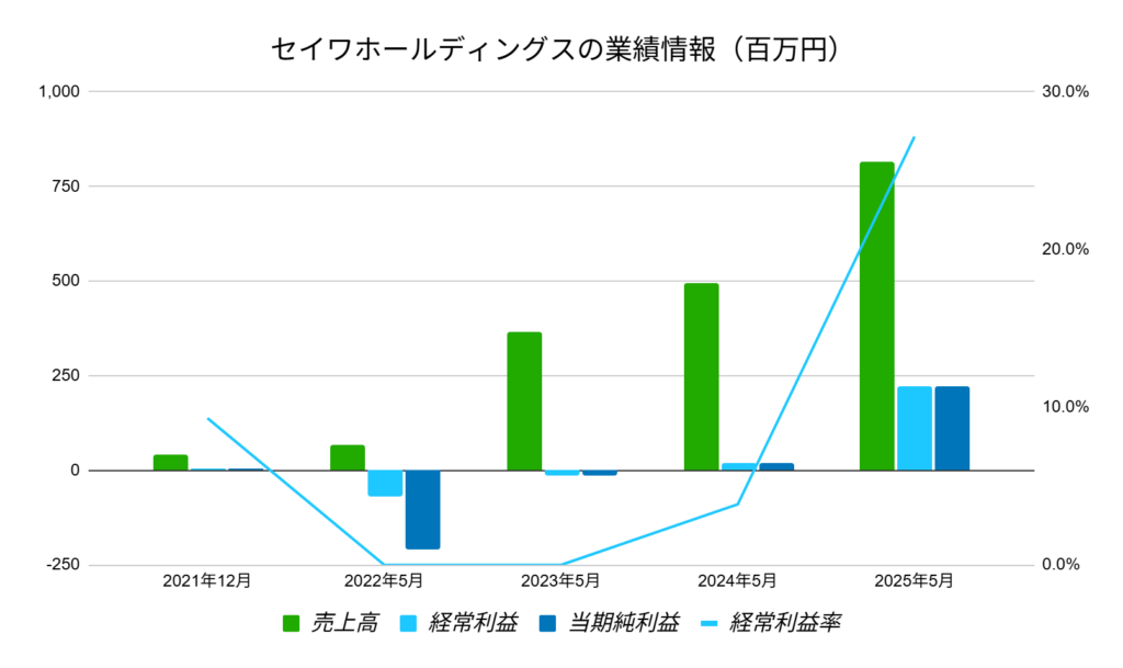セイワホールディングスの業績情報