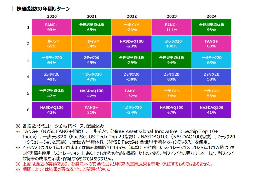 指数別ランキング