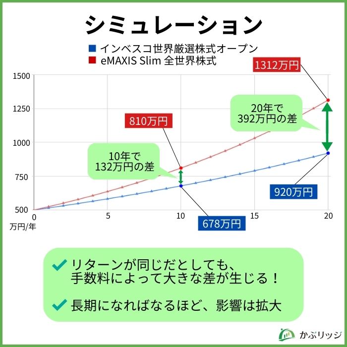 オルカン、世界のベスト比較シミュレーション