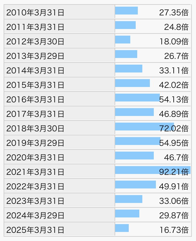 日本M&Aホールディングス PER推移