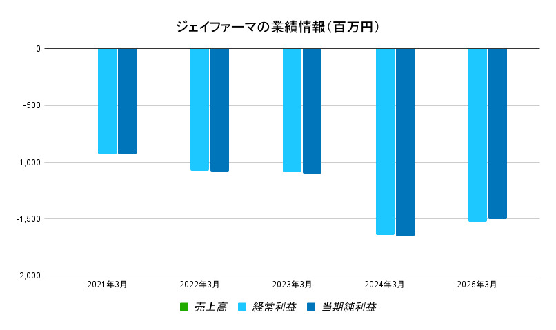 ジェイファーマ 業績データ