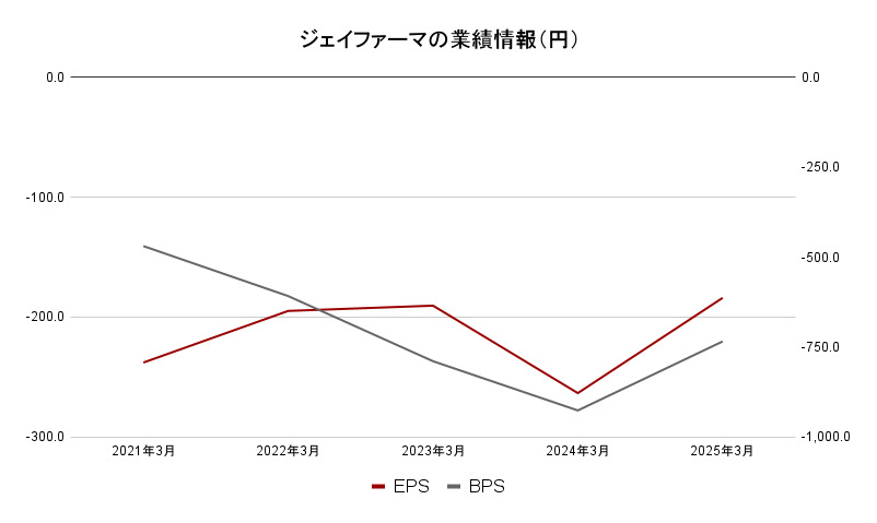 ジェイファーマ 業績データ2