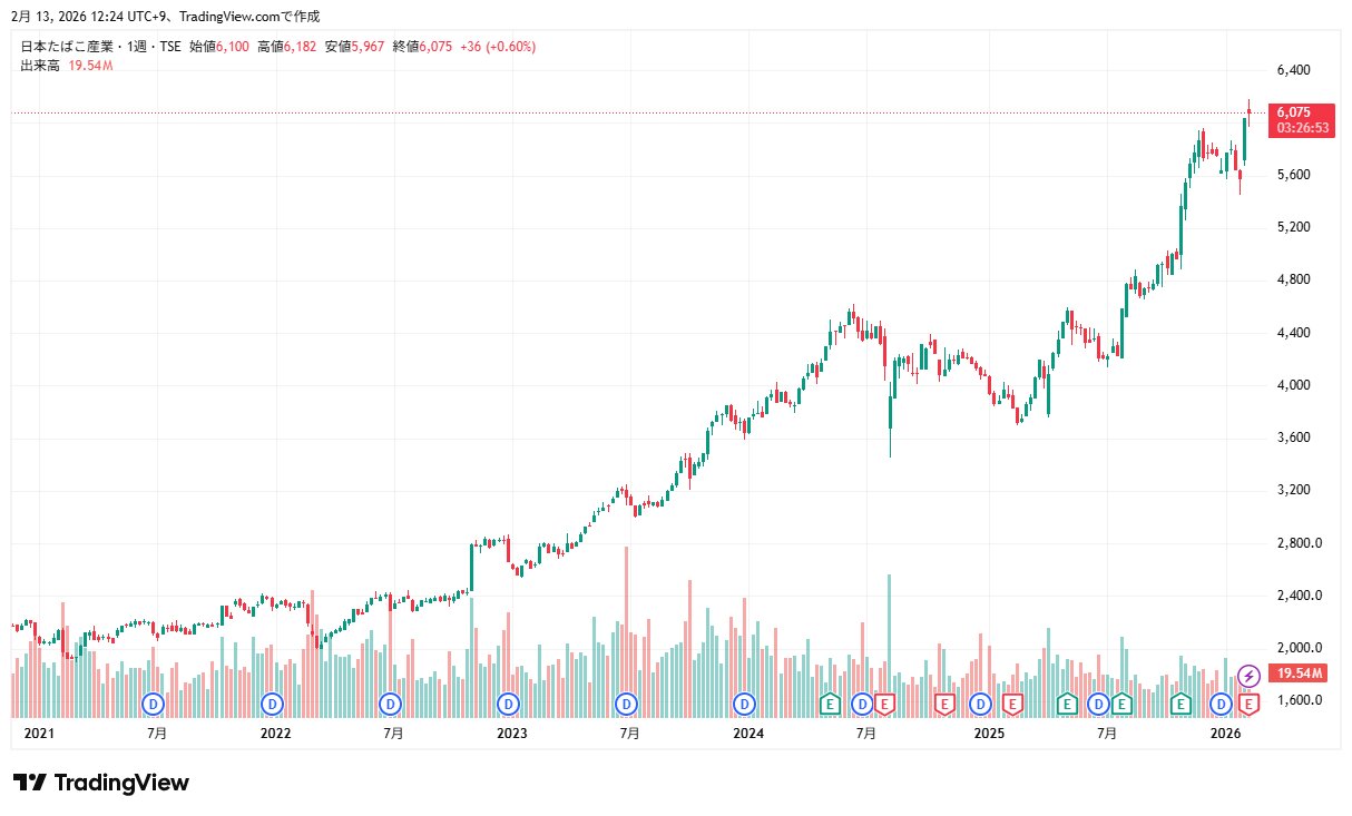 JT 株価チャート