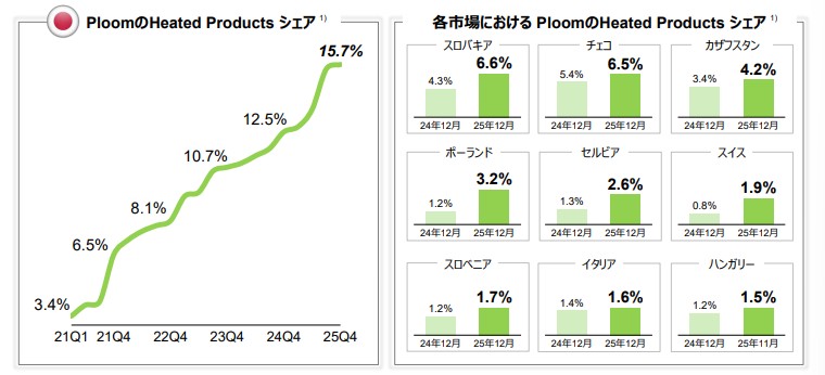 日本たばこ産業 Ploomグローバル市場シェア