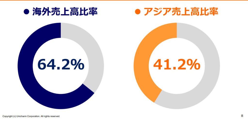 ユニ・チャーム　海外売上高比率