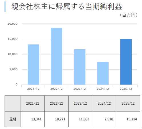 当期純利益の推移