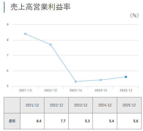営業利益率の推移