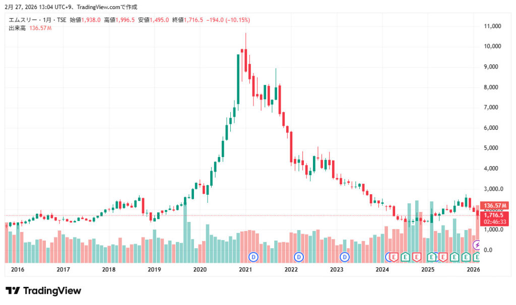 26年2月株価推移