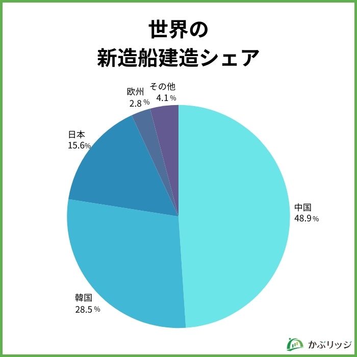 世界の新造船建造シェア