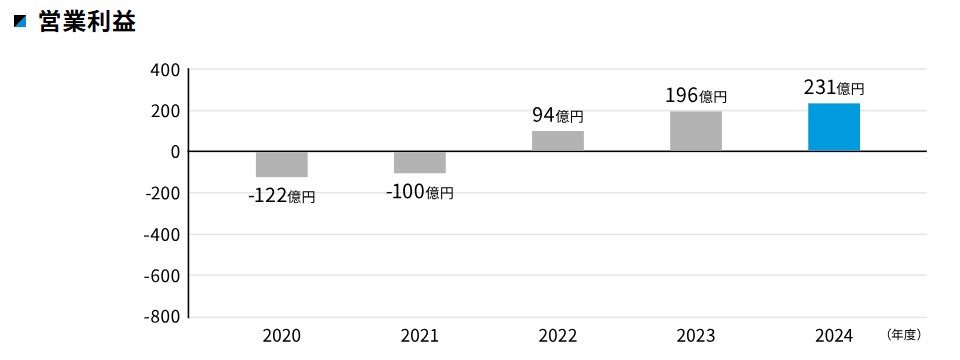 三井E&S　営業利益
