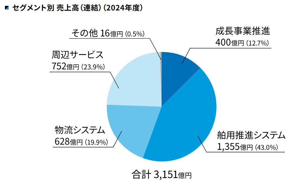 三井E&S　セグメント別売上高