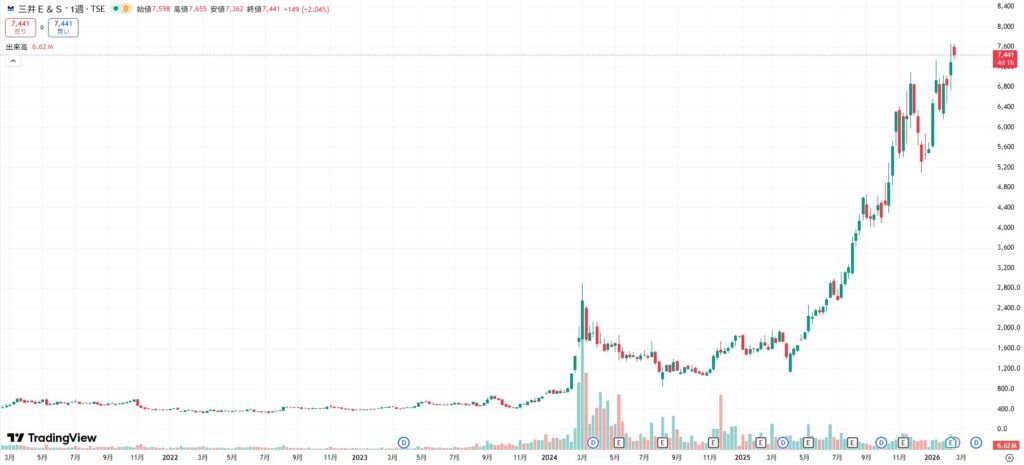 三井E&S　株価推移