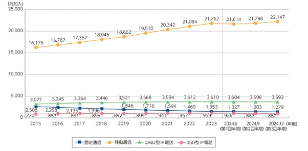 音声通信サービスの加入契約数の推移