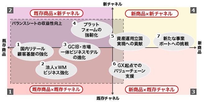 MUFG 成長戦略の進化