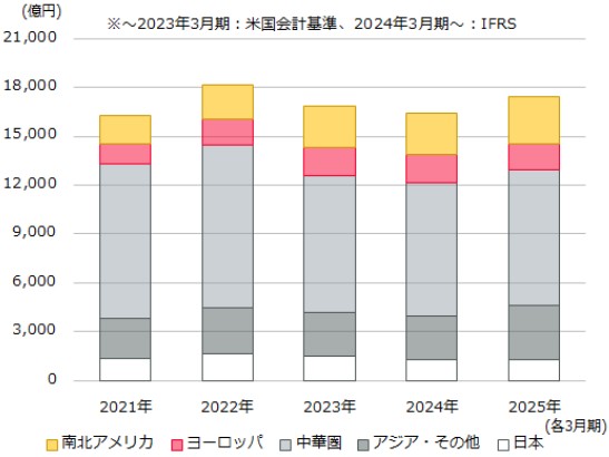セグメント別売上高