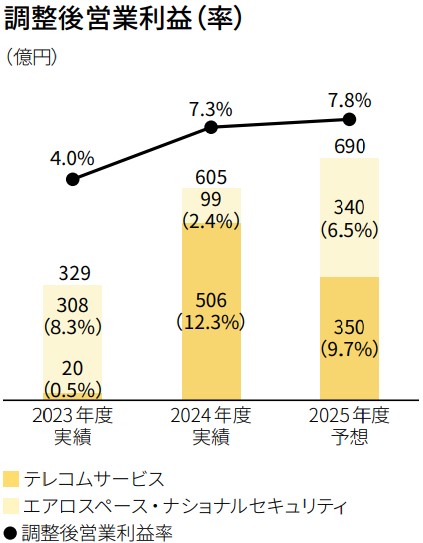 nec 社会インフラ