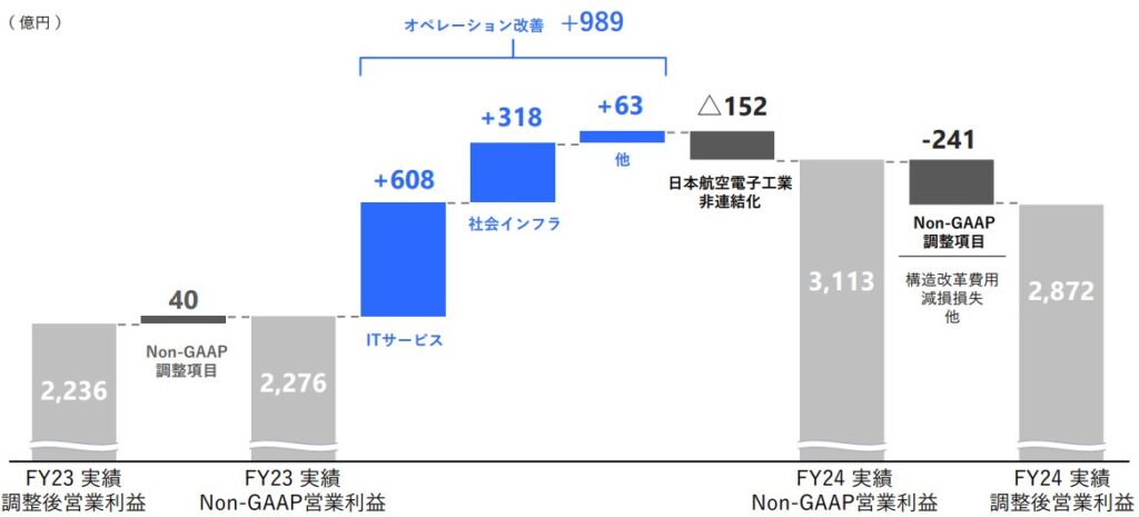 nec業績増減要因