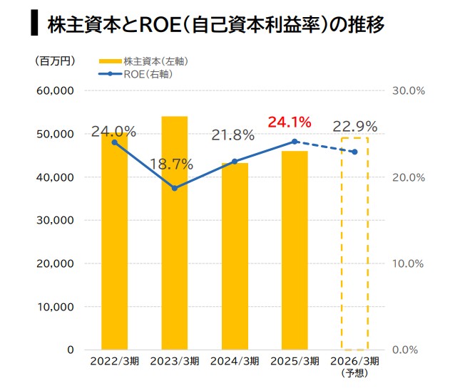 日本M&Aセンター 株主資本とROEの推移