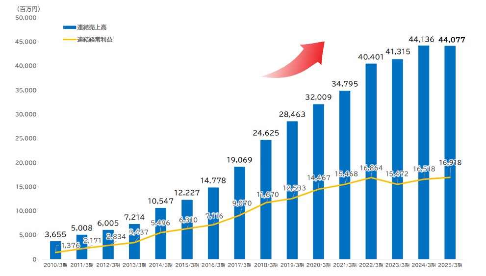 日本M&Aホールディングス業績推移