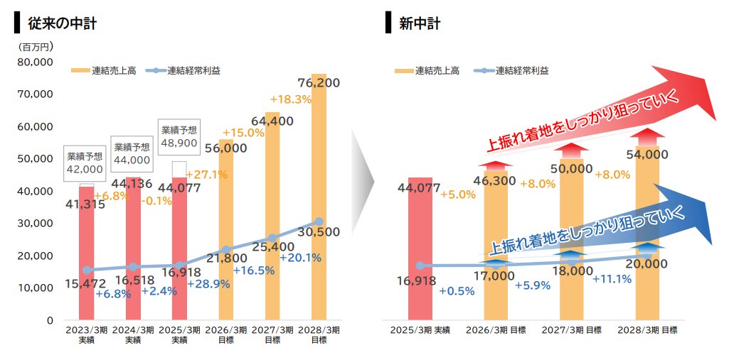 日本M&Aセンター 中期目標