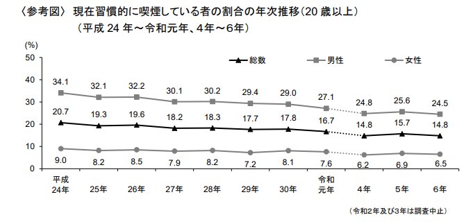 厚生労働省　喫煙率調査