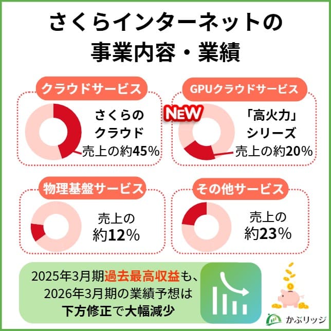さくらインターネットの事業内容・業績