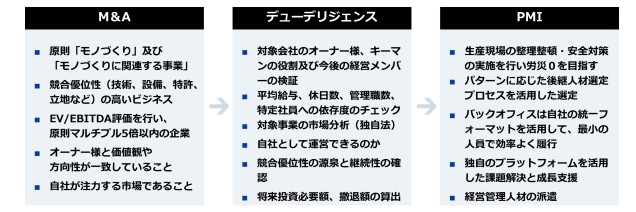 セイワホールディングスのM&Aプロセス