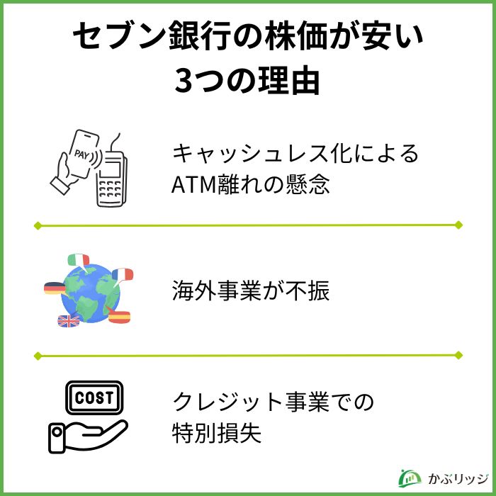 セブン銀行の株価が安い3つの理由