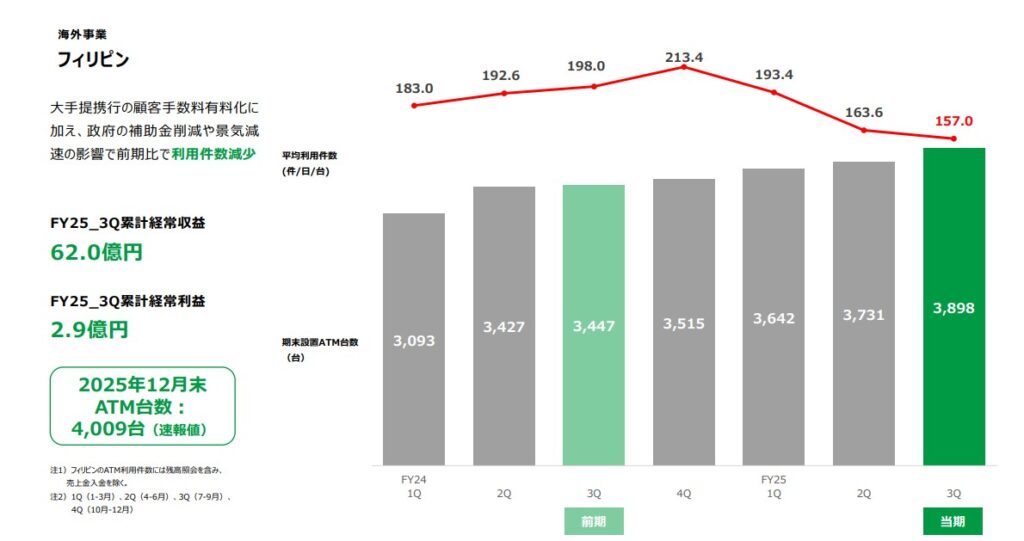 セブン銀行フィリピン業績