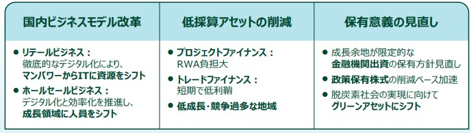 SMBC 事業ポートフォリオの見直し
