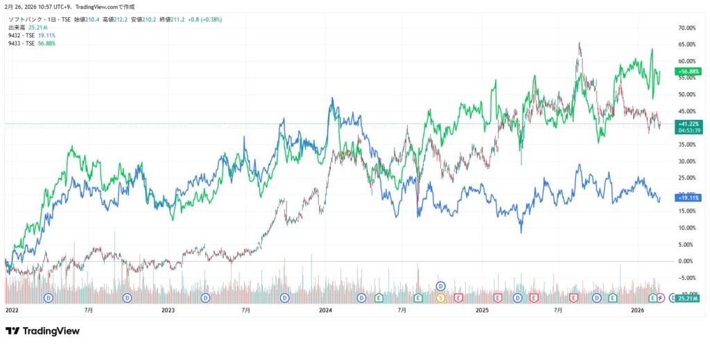 ソフトバンク 株価チャート(競合との比較)