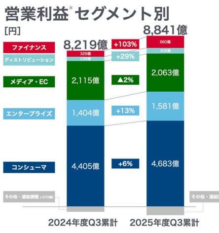 2026/3期3Q　セグメント別営業利益