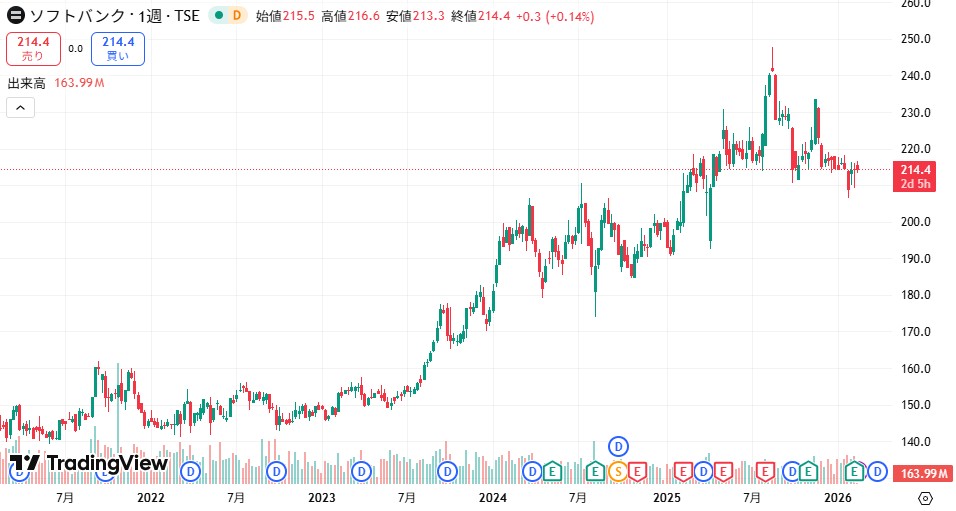ソフトバンク 株価チャート（2026年2月時点）