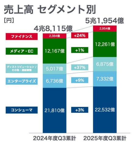 2026/3期3Q セグメント別売上高