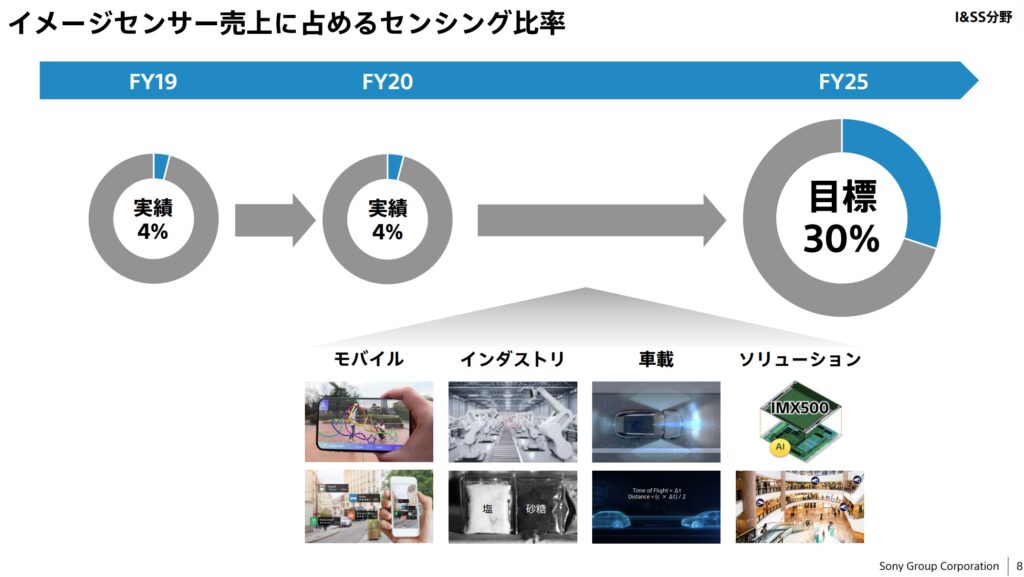 ソニー　事業内容　
