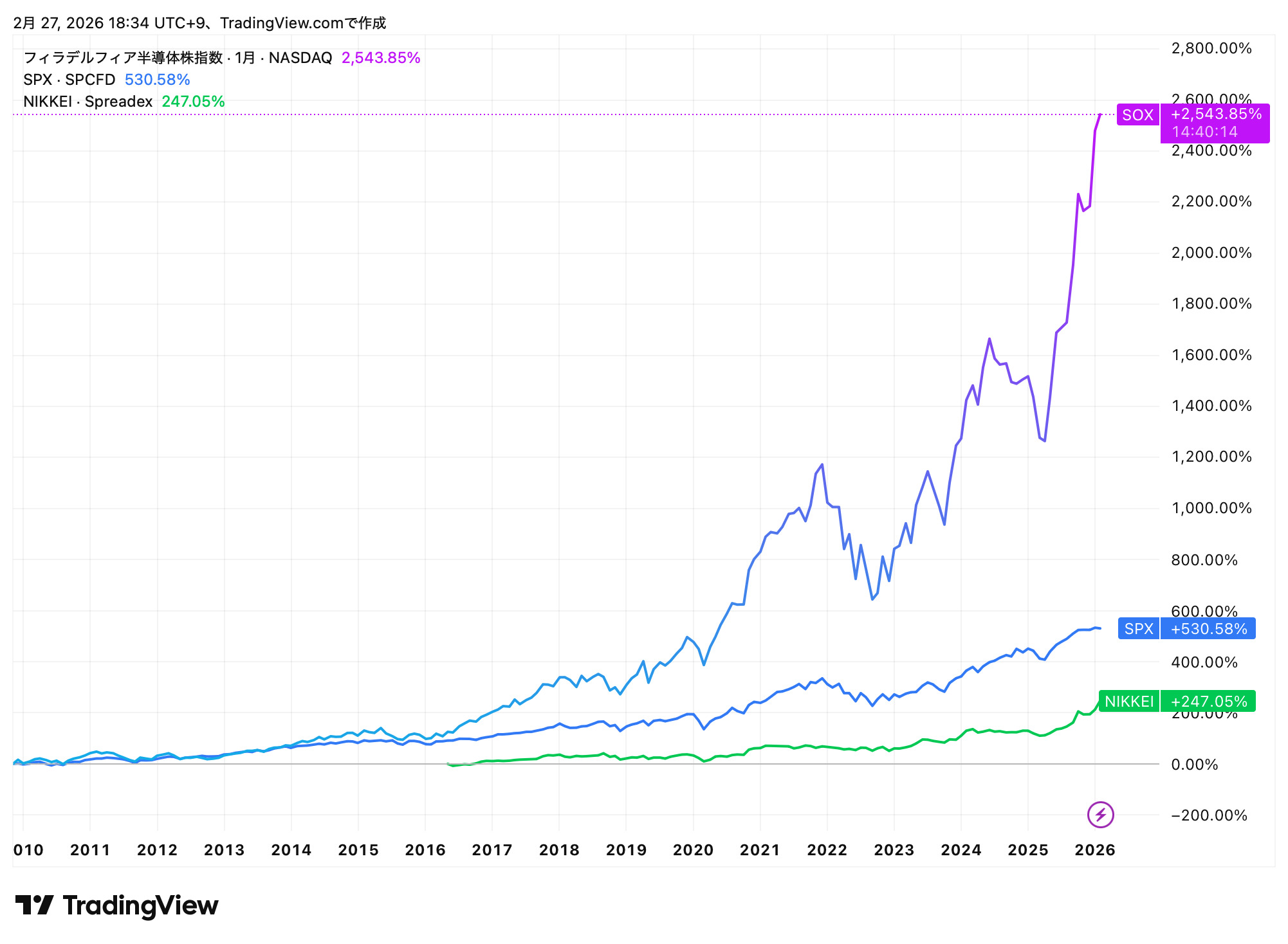 SOX指数比較チャート